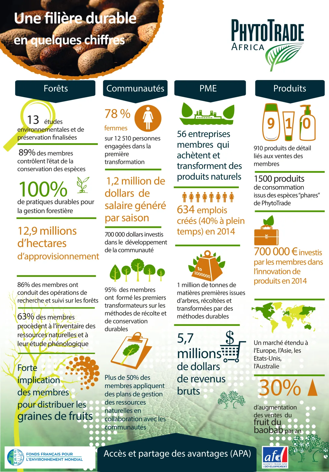 afrique-biodiversite-phyottrade-filiere-en-quelques-chiffres
